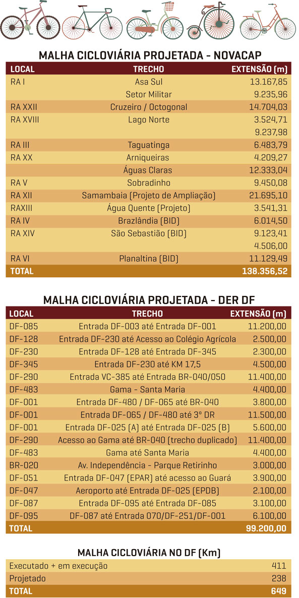 Quadro sobre malha cicloviária.