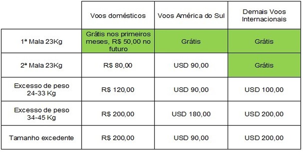 Divulgação/Latam