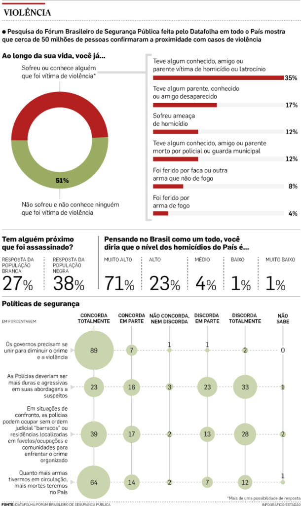 Datafolha / Fórum Brasileiro de Segurança Pública