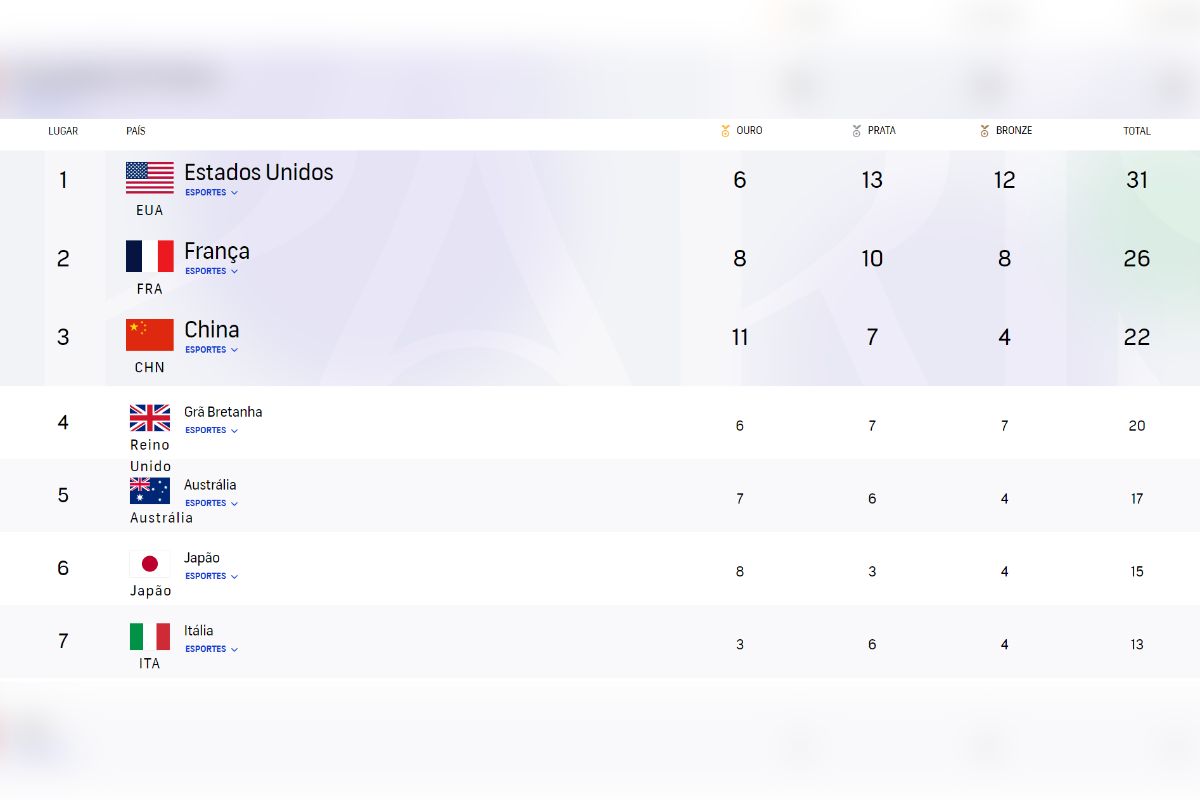 EUA muda critério e se coloca como 1º no quadro de medalhas Compare