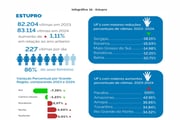 Em relação ao estupro, os dados enviados pelas Unidades Federativas por meio da plataforma Sinesp VDE apontaram um aumento significativo no número de vítimas em 2024