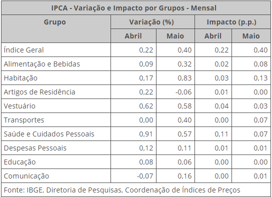 Agência de Notícias/IBGE