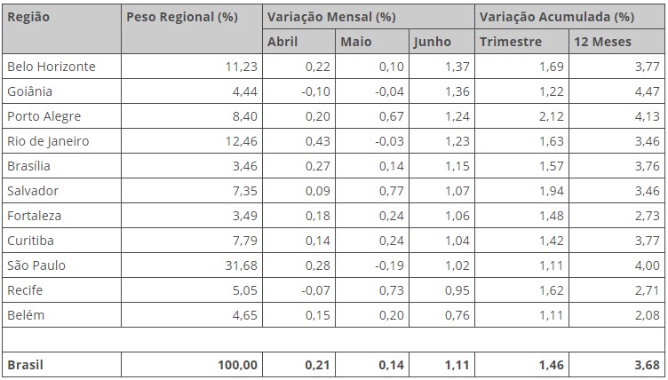 IPCA-15 de Junho 2018