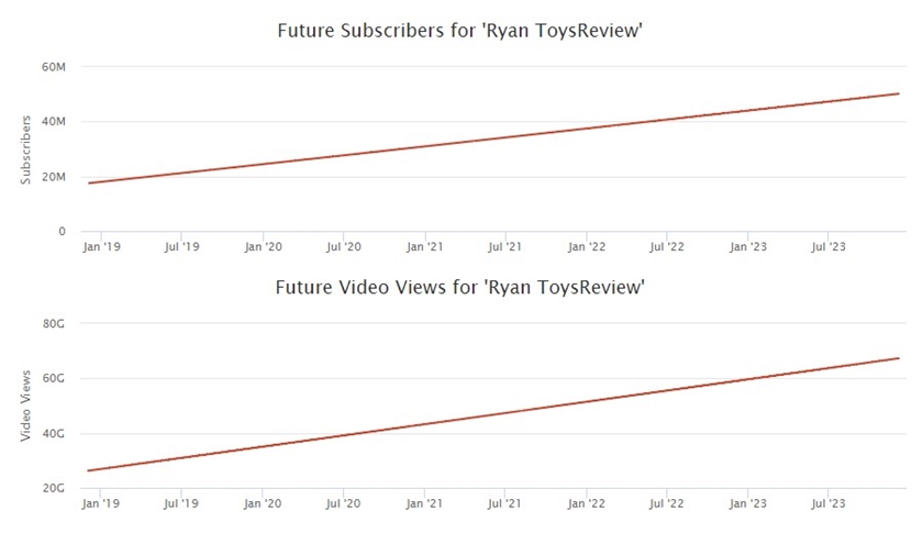 Reprodução do SocialBlade