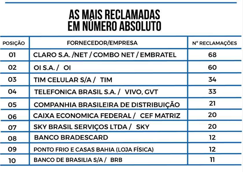 Reprodução/Procon-DF