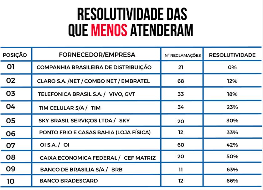 Reprodução/Procon-DF