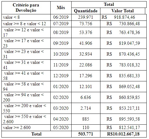 Divulgação/Caesb