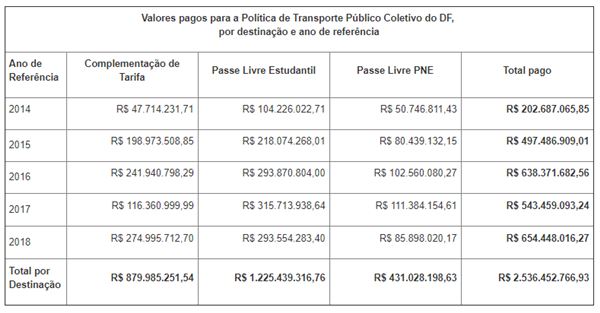 Fonte: SIGGo, Portal da Transparência do DF/CLDF