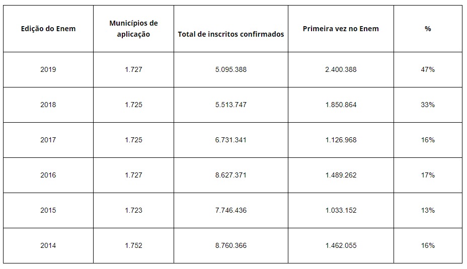 Reprodução/ Inep