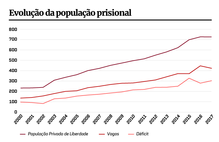 Fonte: Infopen/ Arte: Metrópoles