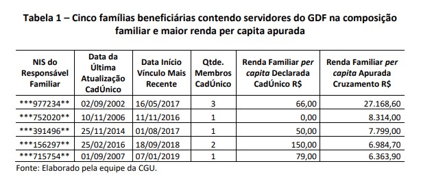 Reprodução/Relatório de Avaliação CGU