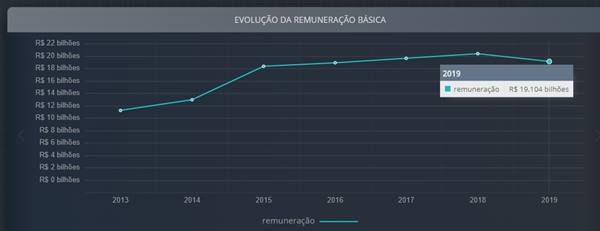 Reprodução / Portal da Transparência