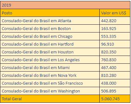 Fonte: Ministério das Relações Exteriores