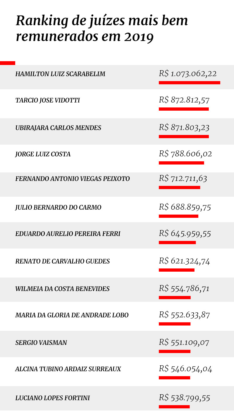 grafico-remuneracao-juizes-2019