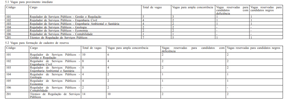 Quadro de vagas do concurso da Adasa