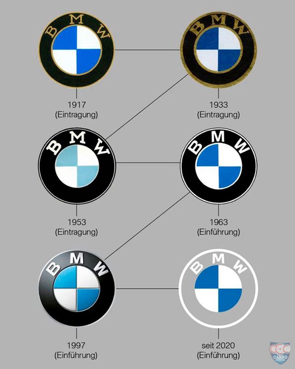 Logotipos da BMW durante a história