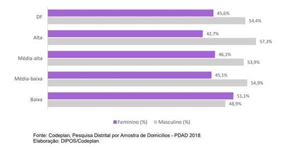 Gráfico comparativo entre homens e mulheres em relação à responsabilidade da casa no DF