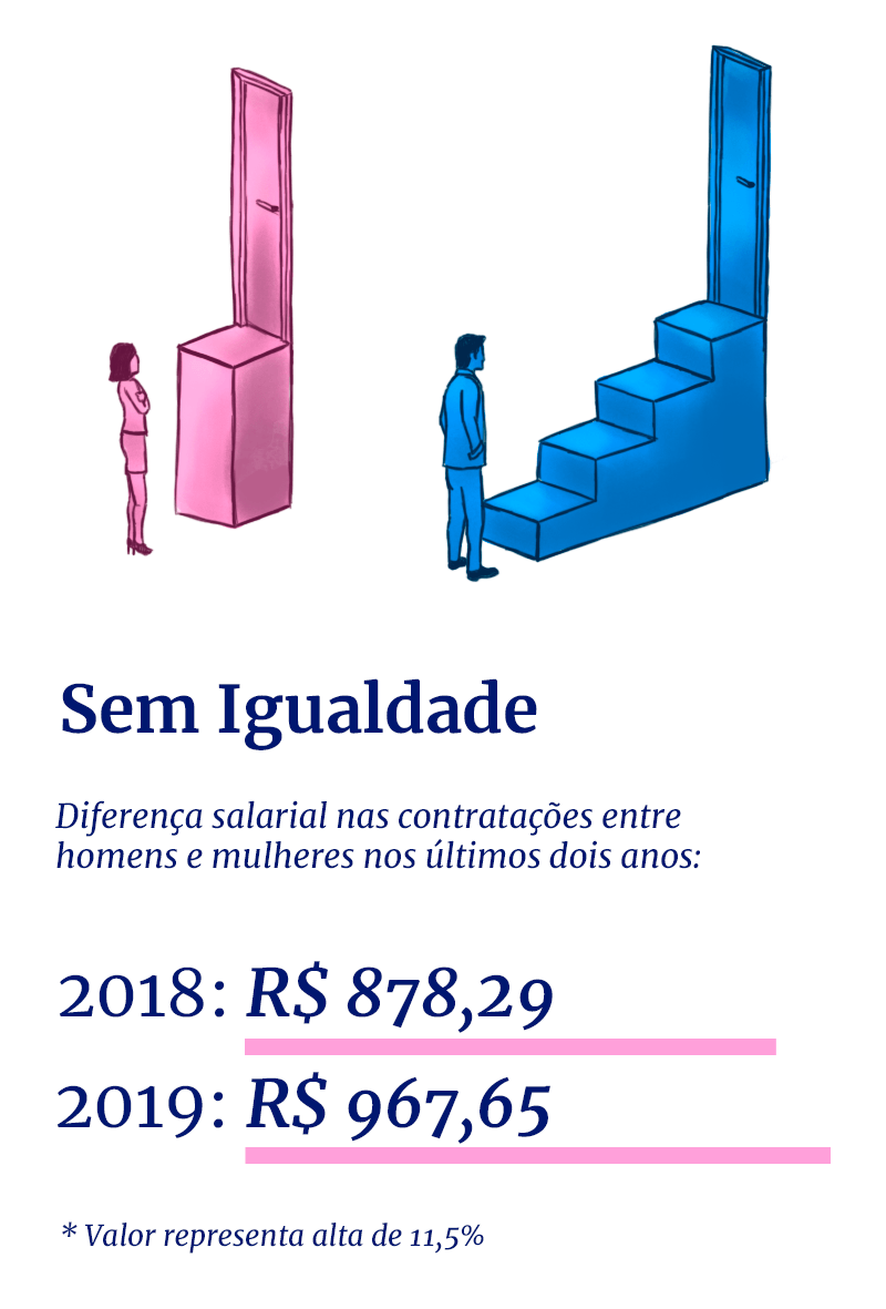 Gráfico que mostra diferença salarial nas contratações entre homens e mulheres em 2018 e 2019