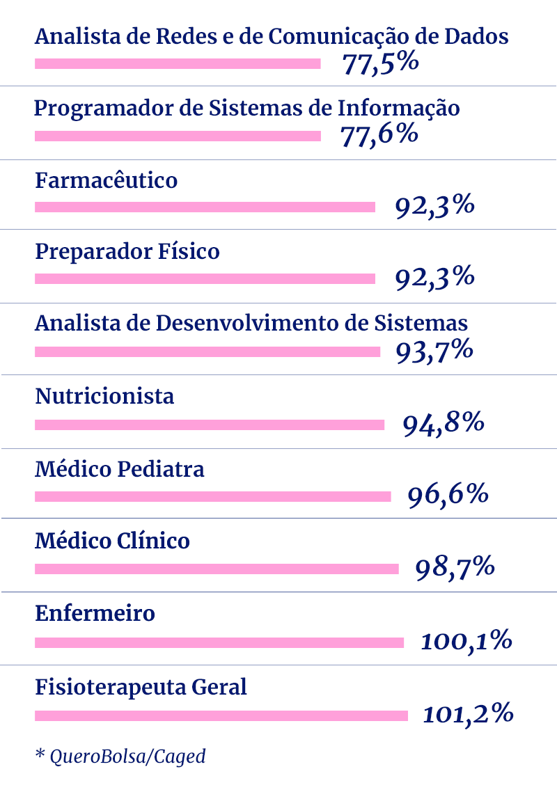 Arte com porcentagem de quanto ganha uma mulher em relação aos homens em diferentes profissões