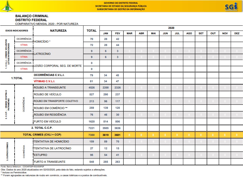 SSP-DF/Divulgação