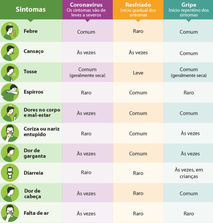 Tabela comparando os sintomas de coronavírus, gripe e resfriado