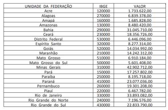 Tabela do Mistério da Saúde com valores a serem distribuídos aos estados e DF 