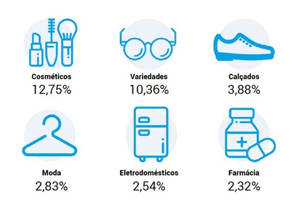 Segmentos de e-commerce com maior número de avaliações