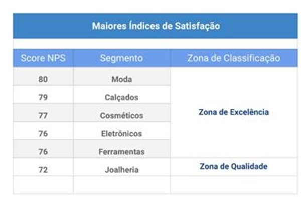 Gráfico com Score NPC de segmentos de lojas virtuais do Brasil