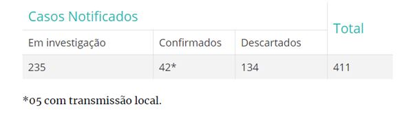 Casos de coronavírus no DF em 19 de março de 2020