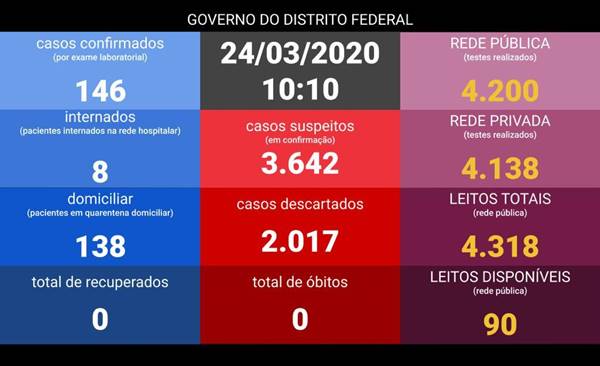 Números do coronavírus no DF nesta terça-feira (24/03)