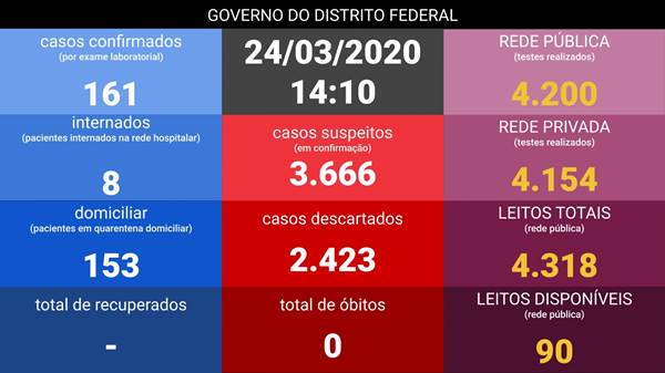 Números de casos de coronavírus no DF