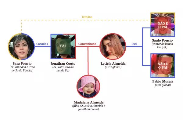 infográfico treta família pontes