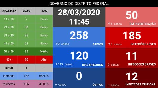 Número de casos de coronavírus na manhã deste sábado (28/03)