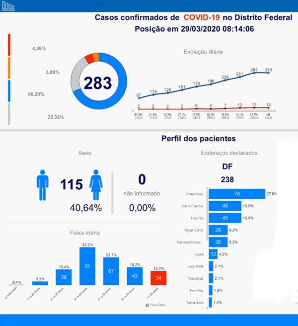 Perfil dos casos do coronavírus no DF