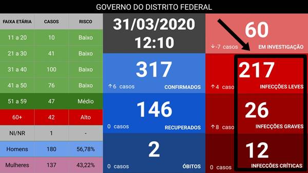 Diferença entre infecções leves, graves e críticas no coronavírus