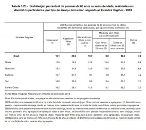 Idosos que não moram sozinhos no Brasil