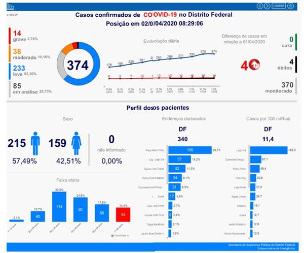 Gráfico com casos de coronavírus no DF na manhã desta quinta (02/04)