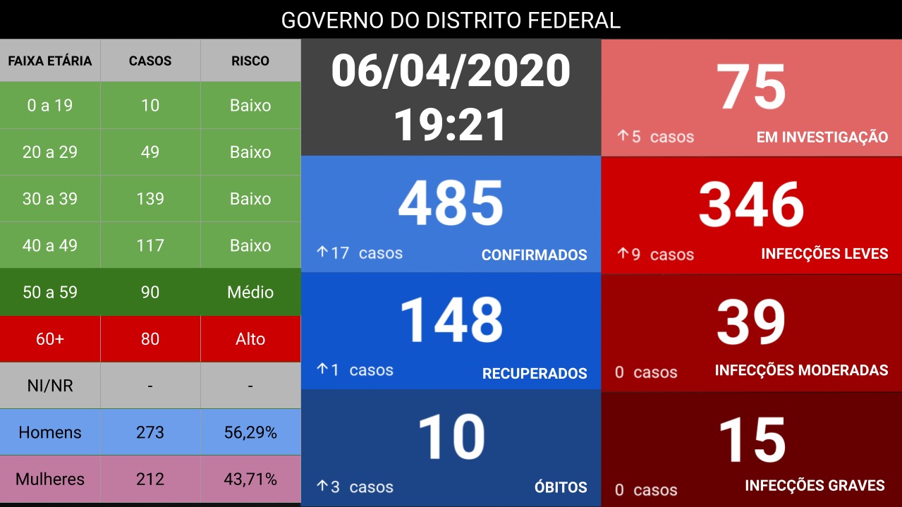 Balanço sobre os casos de coronavírus no DF nesta segunda-feira (06/04)