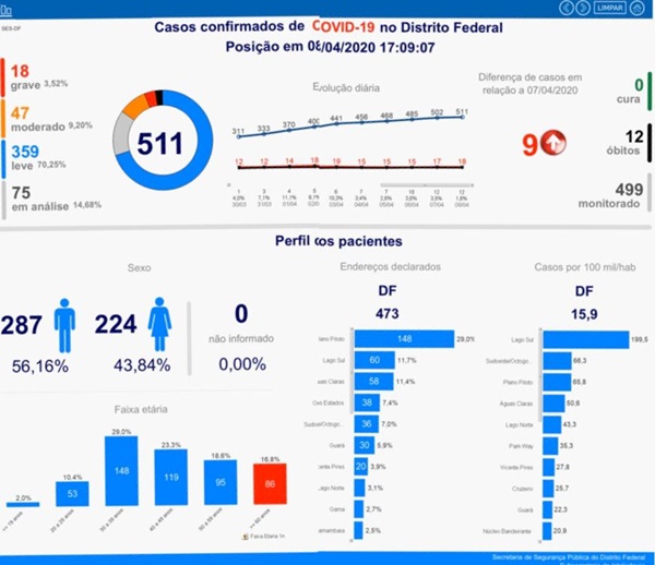 GDF diz que DF tem 511 casos de coronavírus e 12 mortes por causa da doença