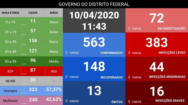 GDF confirma 563 casos de coronavírus e 13 mortes por Covid-19