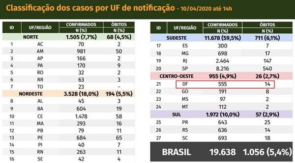 DF tem 14 mortes por coronavírus, dizem Ministério da Saúde e GDF