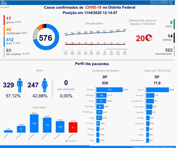 Com 20 novos casos, DF tem 576 infectados por coronavírus