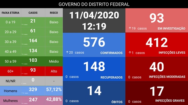 Com 20 novos casos, DF tem 576 infectados por coronavírus