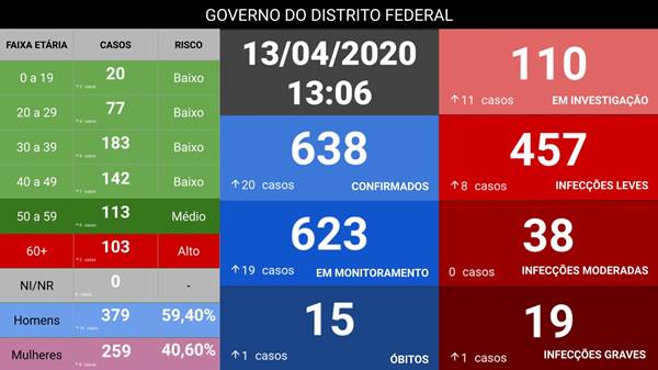 Números do coronavírus no DF no início da tarde de segunda-feira (13/04)