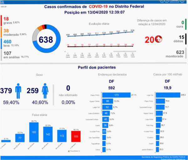 DF tem 638 casos de coronavírus