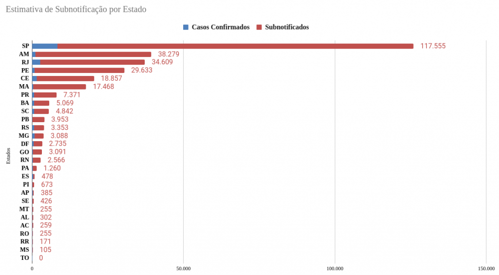 estimativa apresentada nesta segunda-feira pelo portal Covid-19 Brasil