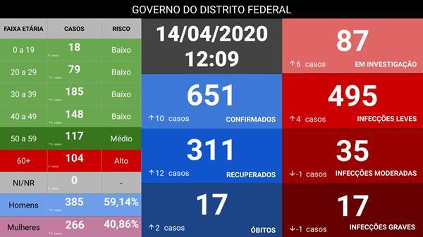 Casos do coronavírus nesta terça (14/04) no DF