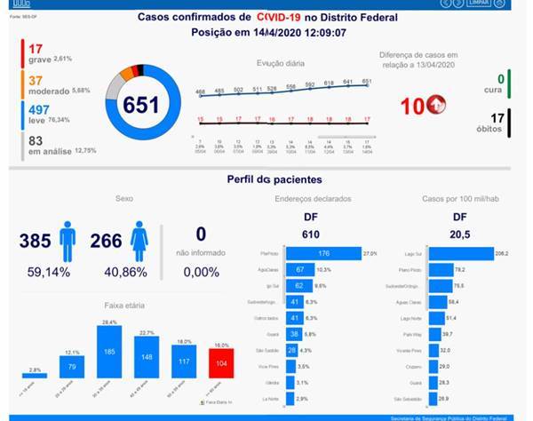 Detalhes dos casos de coronavírus no DF (terça, 14/04)
