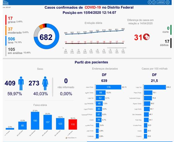 Coronavírus: DF registra mais 31 casos e infectados chegam a 682