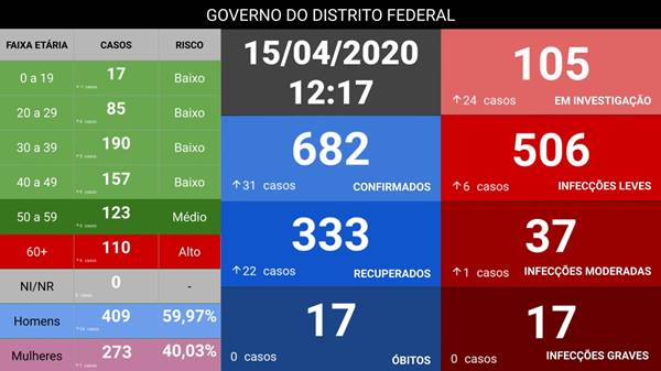 Coronavírus: DF registra mais 31 casos e infectados chegam a 682